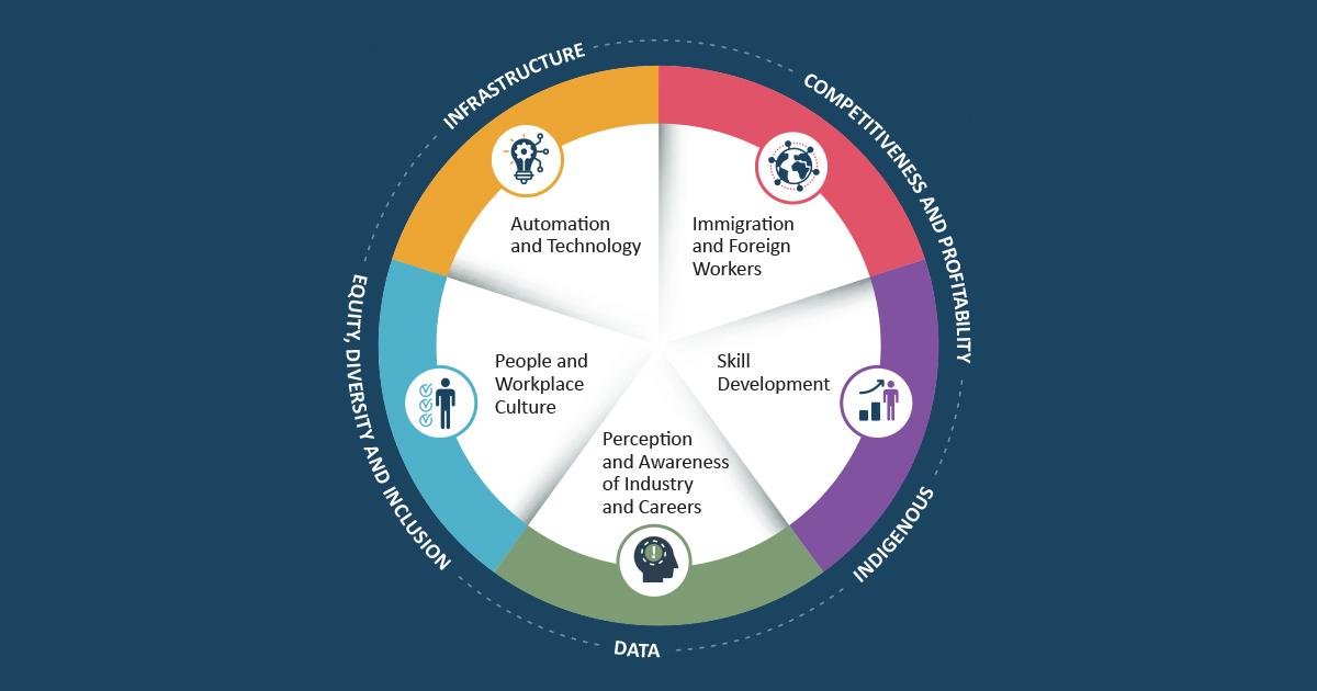 CAHRC – Workforce Strategic Plan | CCRHA – Plan stratégique national ...